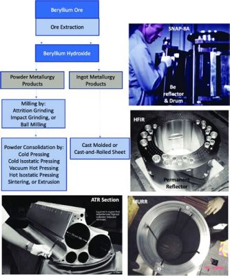 Beryllium: Exploring its Exceptional Aerospace and Nuclear Applications