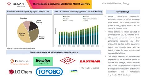 Elastomers Revolutionizing Aerospace and Automotive Engineering