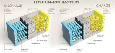 Lithium-Ion Battery Electrolytes: Where Will This Powerhouse Lead Us Next?!