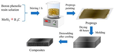  Phenolic Resin Composites: Revolutionizing High-Temperature and Lightweight Applications!