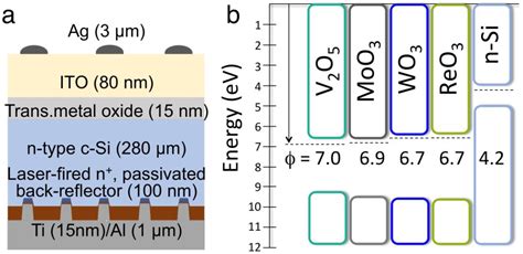 Vanadium Oxide:  Harnessing a Powerful Transition Metal Oxide for Next-Generation Energy Storage and Solar Cells!