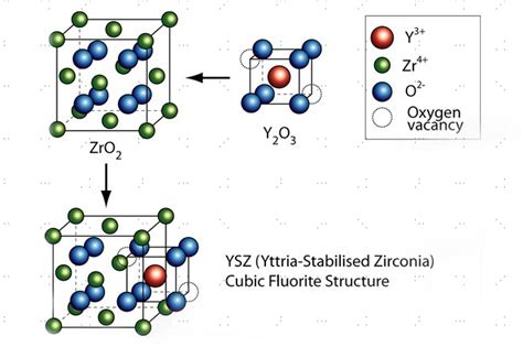 Yttria-Stabilized Zirconia: Revolutionizing High-Temperature Applications and Biomaterials!