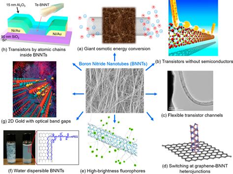  Boron Nitride Nanotubes: Revolutionizing High-Temperature Applications and Lubrication Solutions!