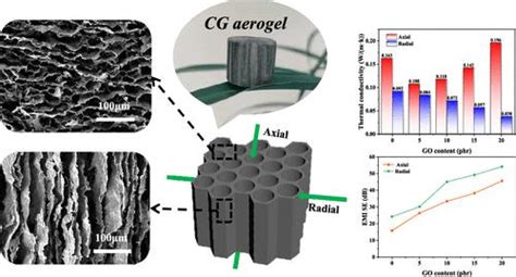 Graphene Aerogels: A Revolution in High-Performance Thermal Insulation and Energy Storage?