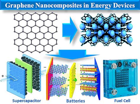  Graphene: An Incredible Material Revolutionizing Composite Manufacturing and Energy Storage Applications!