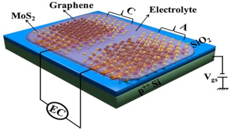 Graphene Oxide: A Marvel Material for Supercapacitors and Battery Electrodes!