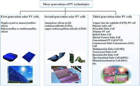  Graphene: Revolutionizing Energy Storage and Next-Generation Solar Cells?