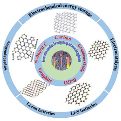 Porous Silicon: Revolutionizing Energy Storage and Biomedical Applications!